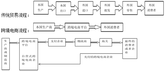 跨境电商运营流程